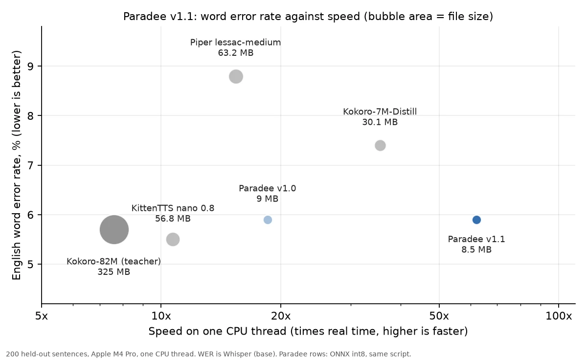 Word error rate against speed on one CPU thread for the same models. Paradee v1.1 has 5.9% word error rate at 62x real time.