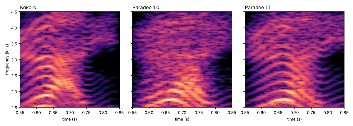 Close-up spectrograms of Kokoro, Paradee-8M-v1.0 and Paradee-8M-v1.1 on the word wild, 1.5 to 4.5 kHz. Kokoro and 1.1 show distinct stripes, 1.0 looks smeared.